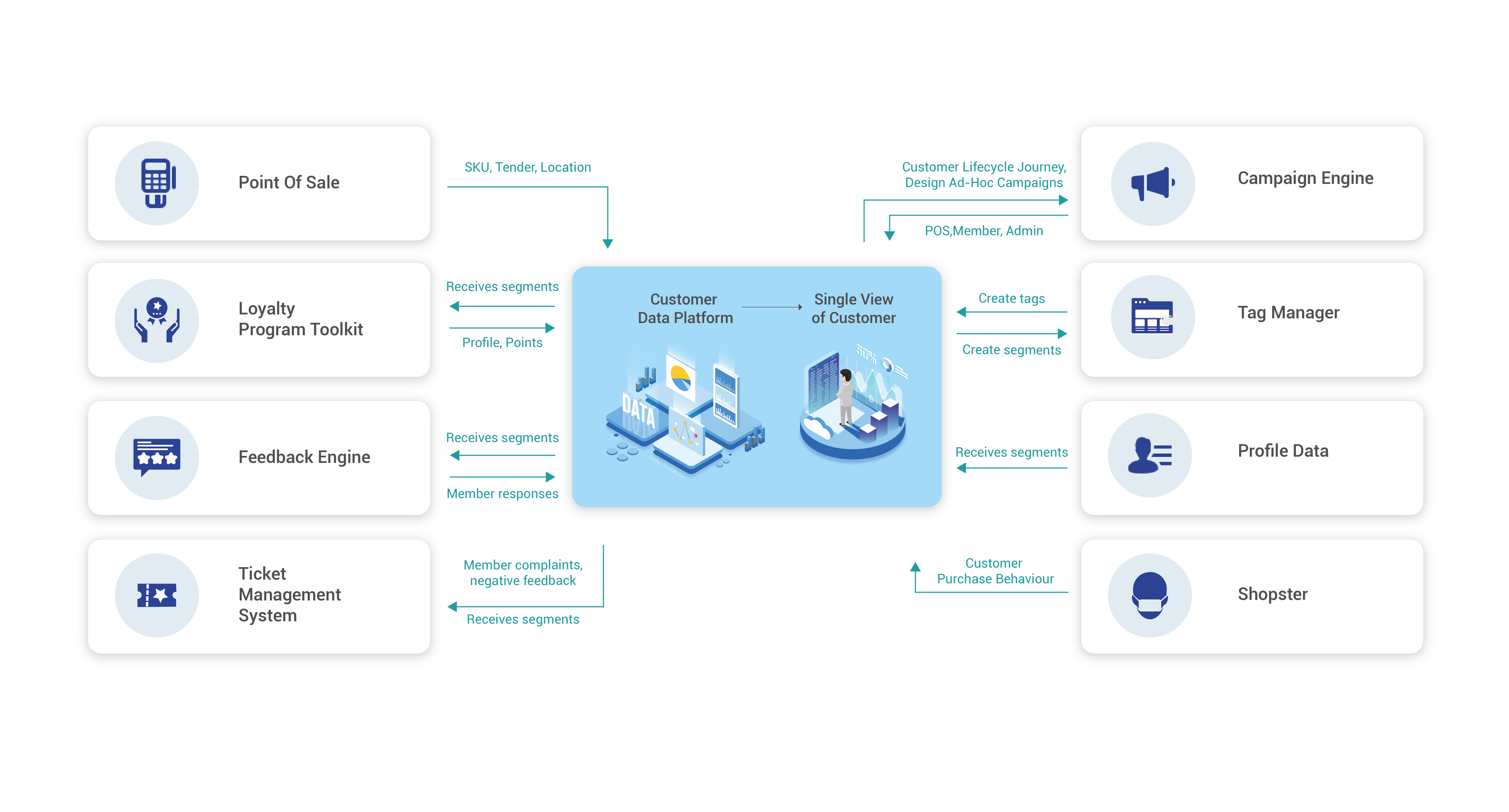 Unified Customer Data: Connect the dots for a Connected CX - Easyrewardz